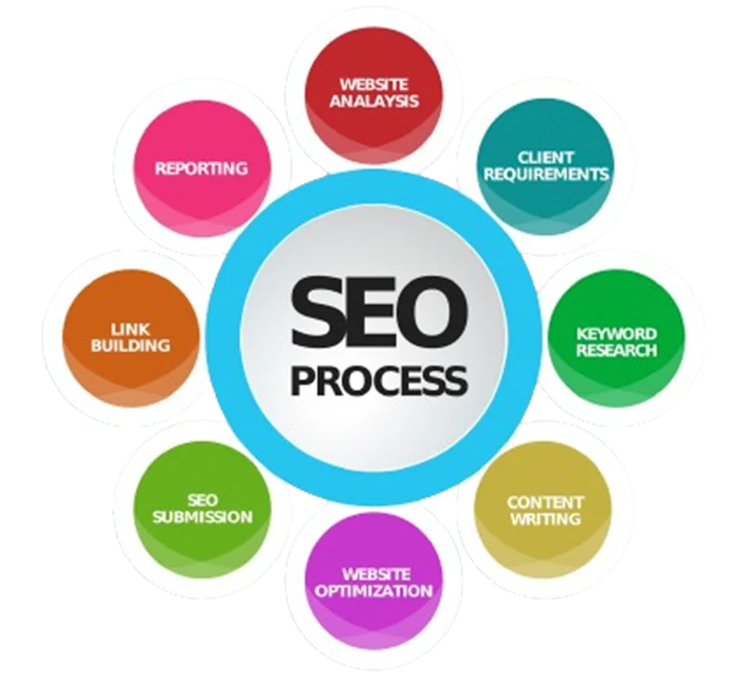 SMO Process Services